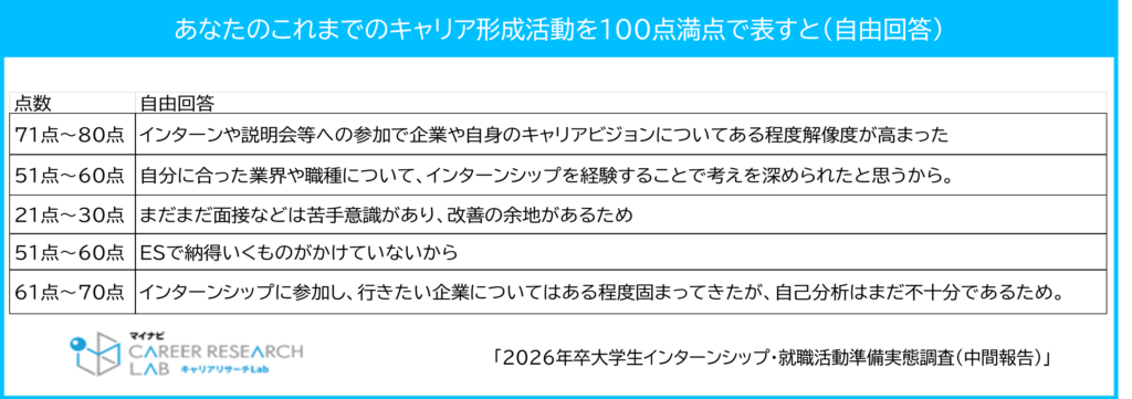 あなたのこれまでのキャリア形成活動を100点満点で表すと（自由回答）