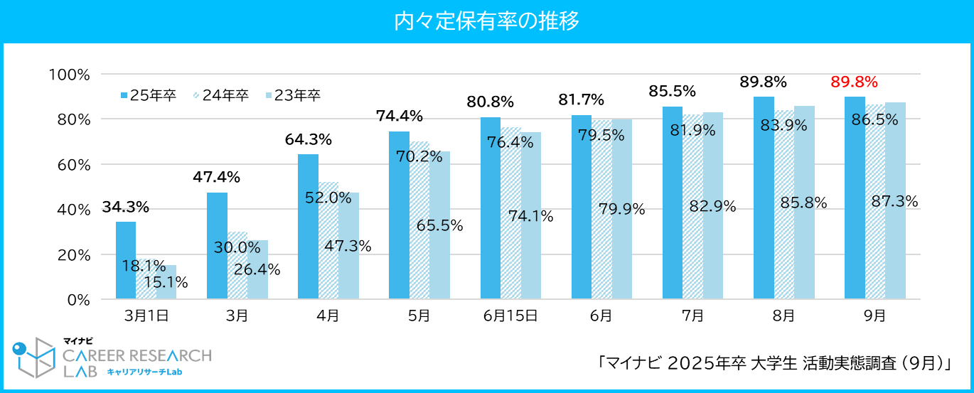 【図1】内々定保有率の推移 / マイナビ 2025年卒 大学生活動実態調査（9月）