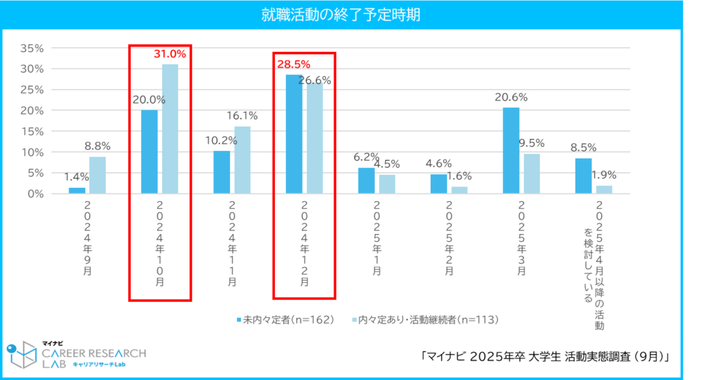 【図2】就職活動の終了予定時期 / マイナビ 2025年卒 大学生活動実態調査（9月）