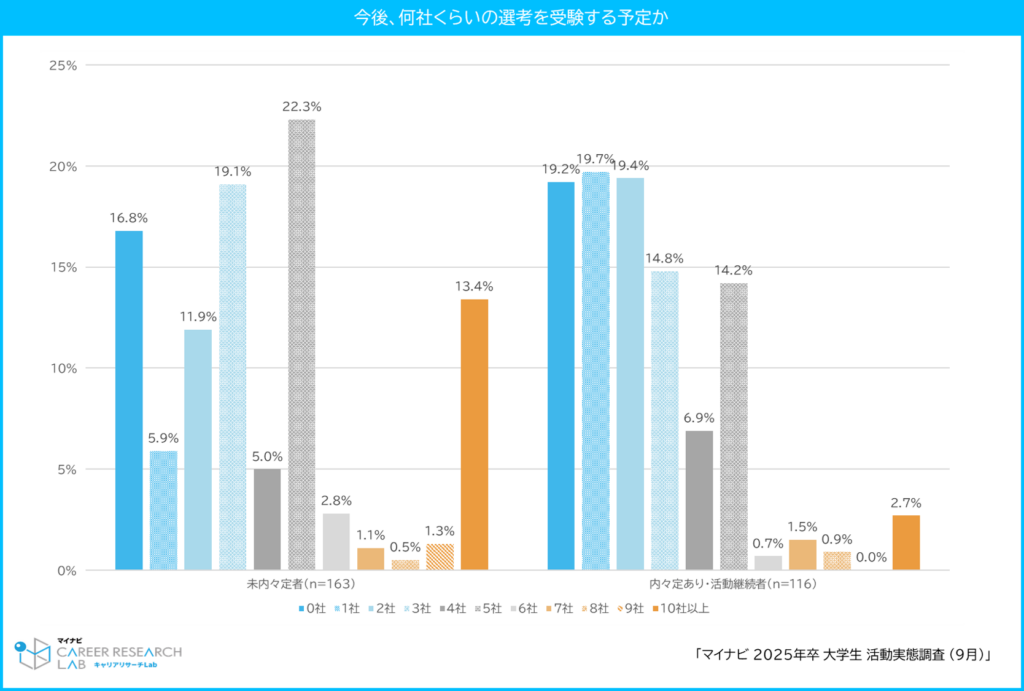 【図3】今後の選考受験予定社数 / マイナビ 2025年卒 大学生活動実態調査（9月）