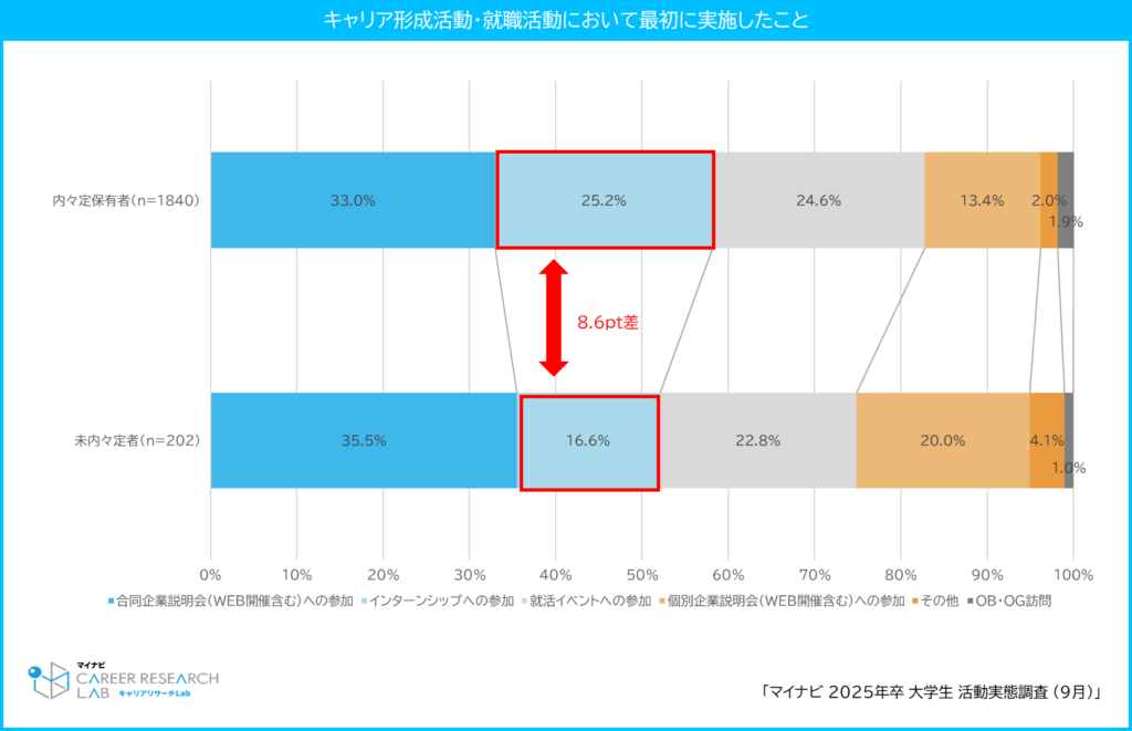 【図4】キャリア形成活動・就職活動において最初に実施したこと / マイナビ 2025年卒 大学生活動実態調査（9月）