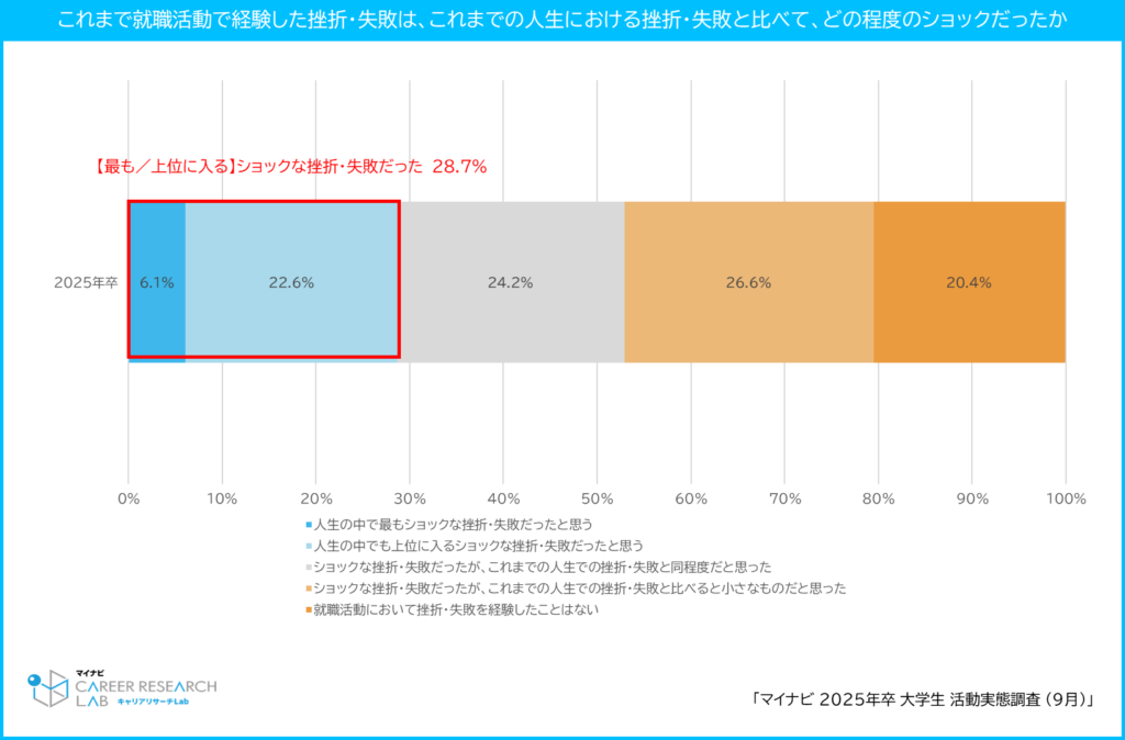 【図5】就職活動での挫折・失敗経験について / マイナビ 2025年卒 大学生活動実態調査（9月）