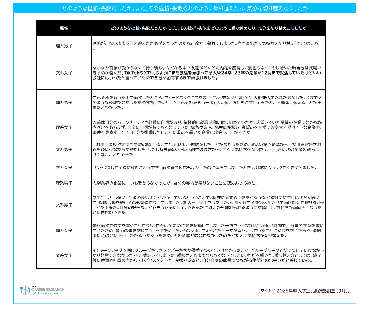 【表1】挫折・失敗内容とそれらの乗り越え方など / マイナビ 2025年卒 大学生活動実態調査（9月）