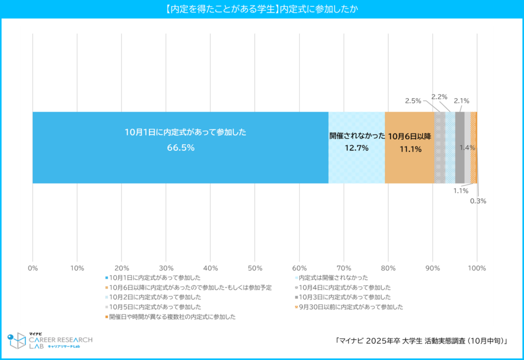 【図3】内定式に参加したか