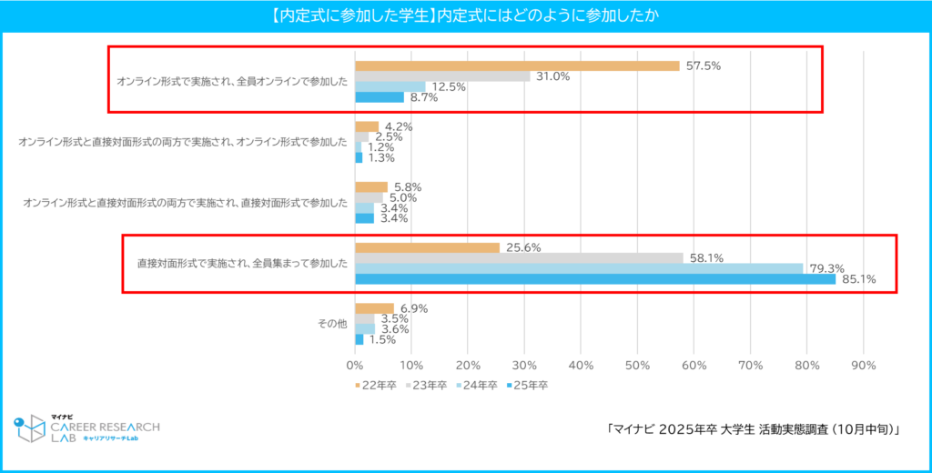 【図4】内定式にはどのように参加したか