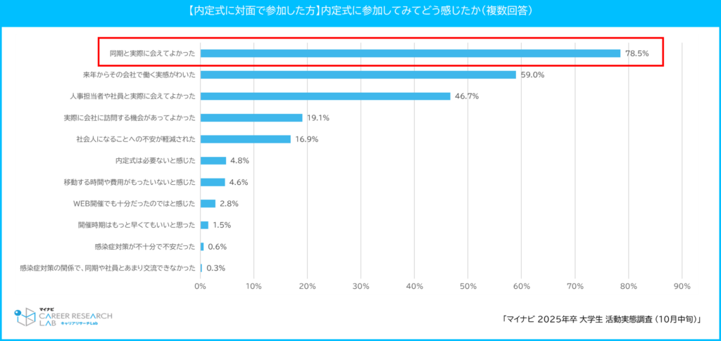 【図5】内定式に参加してみてどう感じたか 