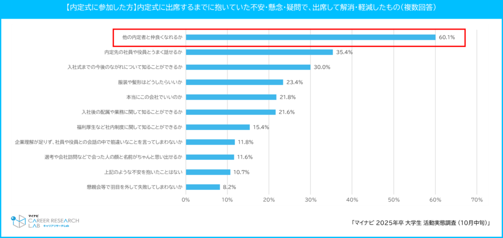 【図6】内定式に出席するまでに抱いていた不安などで、出席して解消・軽減したもの