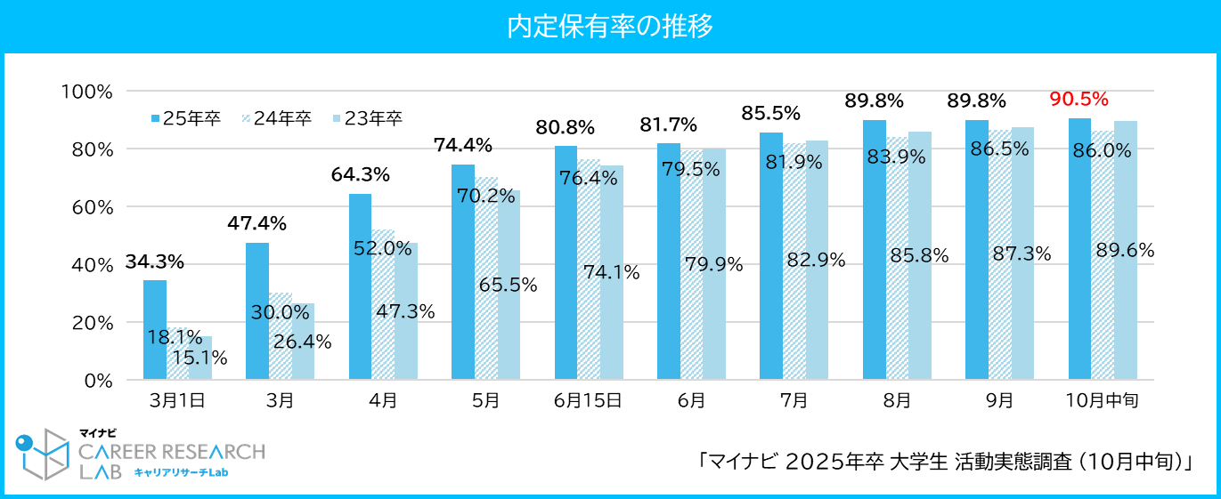 【図1】内定保有率の推移