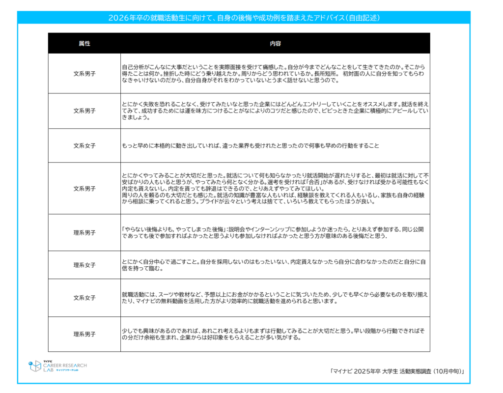 【表1】2026年卒の就職活動生に向けて、自身の後悔やアドバイス（自由記述