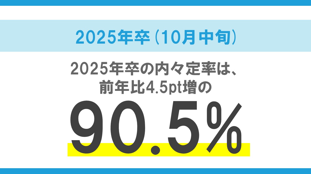 2025年卒大学生活動実態調査（10月中旬）