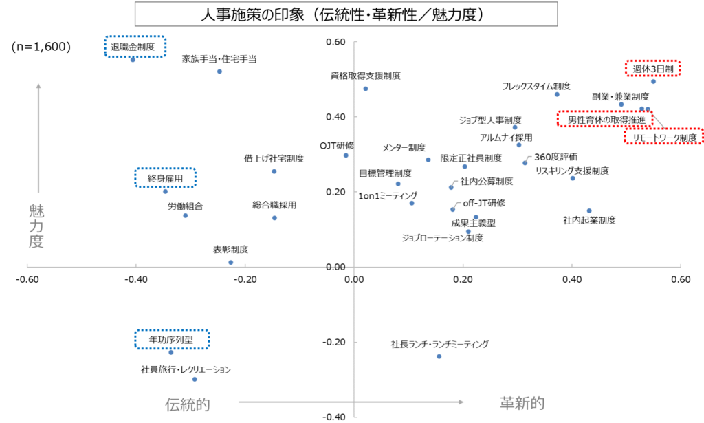 【図2】人事施策の印象（伝統性・革新性／魅力度）／転職活動における行動特性調査2024年版