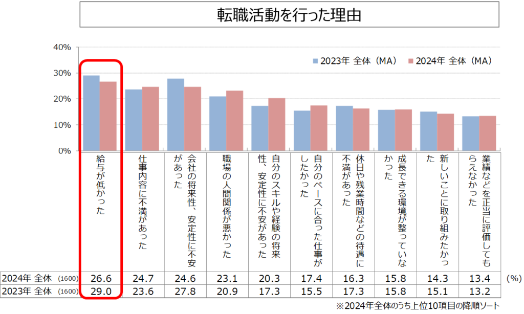 【図1】転職活動を行った理由（複数回答）／転職活動における行動特性調査2024年版