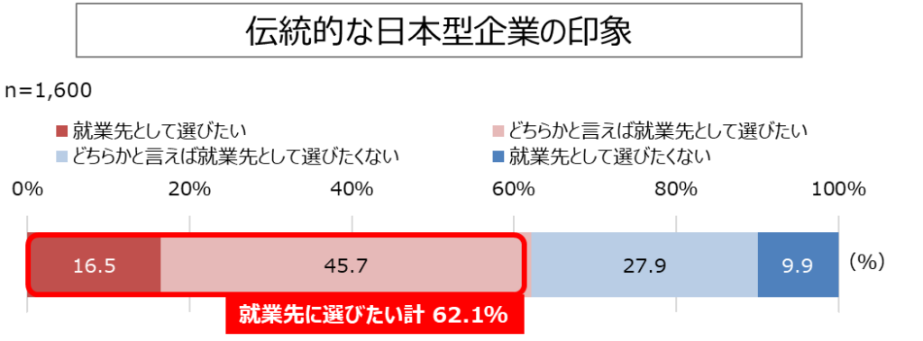 【図1】終身雇用や年功序列など伝統的な日本型企業に対する印象／転職活動における行動特性調査2024年版