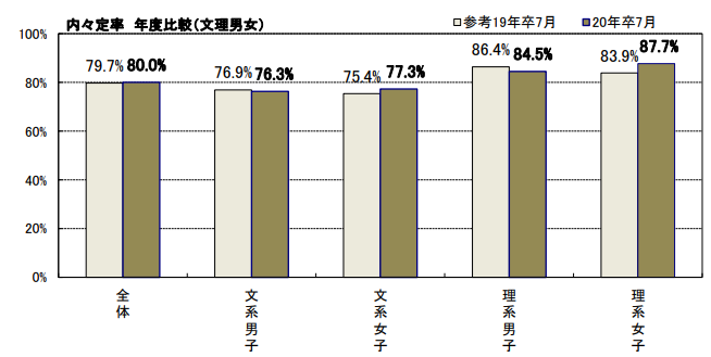 【文理男女別】内々定率の経年比較/マイナビ2020年卒大学生就職内定率調査（7月）