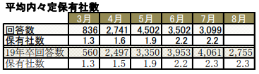 平均内々定保有社数/マイナビ2020年卒大学生就職内定率調査（7月）