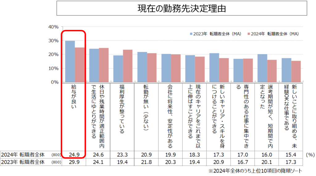 【図2】現在の勤務先決定理由（複数回答）／転職活動における行動特性調査2024年版