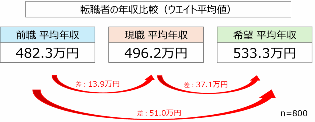 【図3】前職の平均年収・現職の平均年収・希望の平均年収／転職活動における行動特性調査2024年版