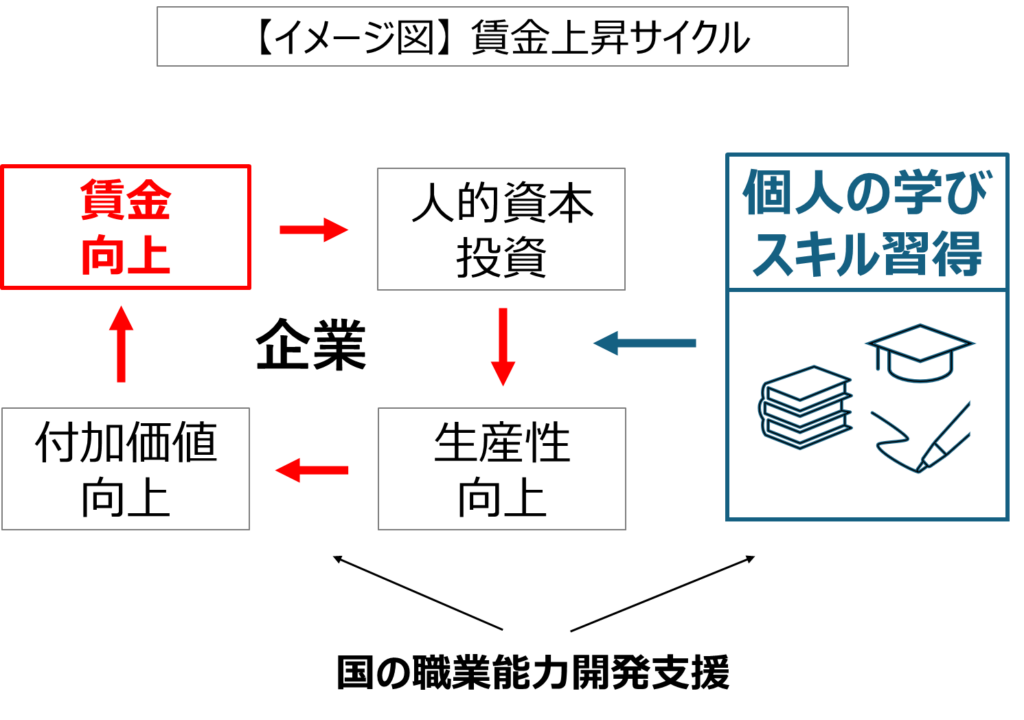 【図4】イメージ図：賃金上昇サイクル