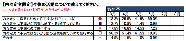 【内々定保有者限定】今後の活動について/2019年卒大学生就職内定率調査（6月）