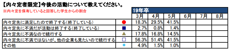 【内々定保有者限定】今後の活動について/2019年卒大学生就職内定率調査（5月）