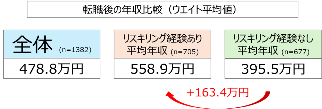 【図5】転職後の年収比較・リスキリングの有無／転職動向調査2023年版