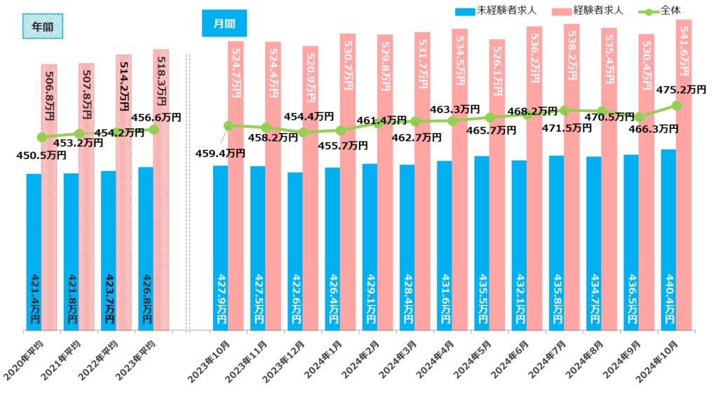 ＜全国＞募集条件別平均初年度年収推移／2024年10月度正社員の平均初年度年収推移レポート