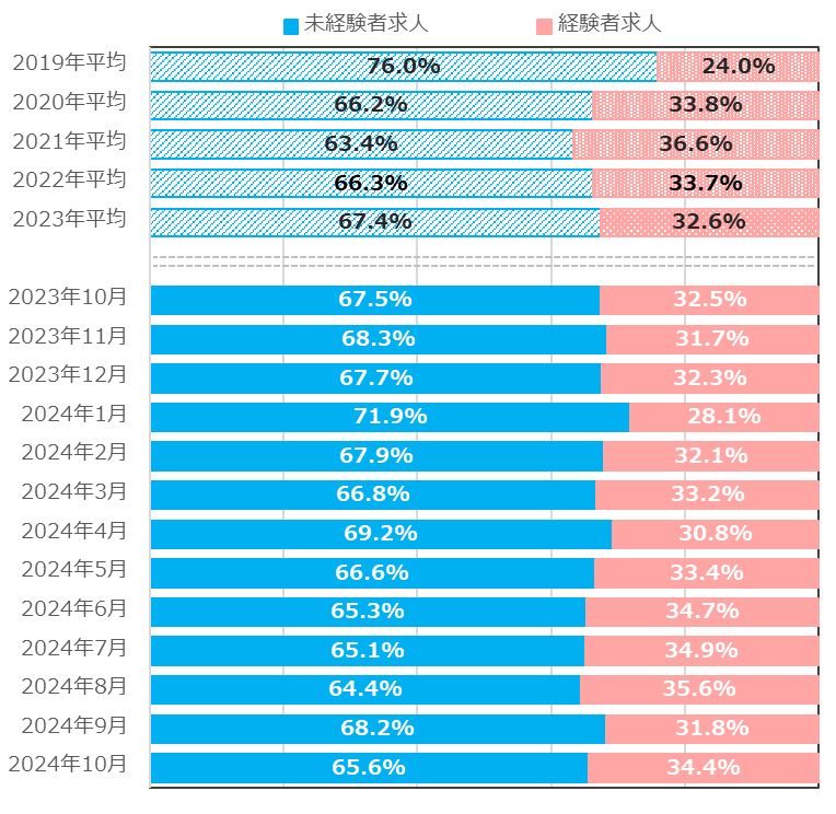 掲載求人の募集条件比率推移／2024年10月度正社員の平均初年度年収推移レポート