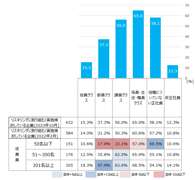 【図3】企業規模別リスキリングの対象となる、あるいは検討している従業員 / マイナビ中途採用・転職活動定点調査(2023年10月)