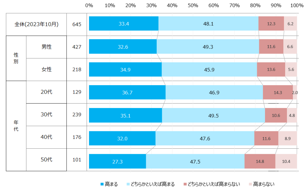 【図4】リスキリングを積極的に行っている企業に対する応募・入社意欲の高まり / マイナビ中途採用・転職活動定点調査(2023年10月)