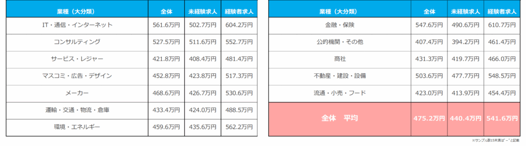 業種別平均初年度年収／2024年10月度正社員の平均初年度年収推移レポート