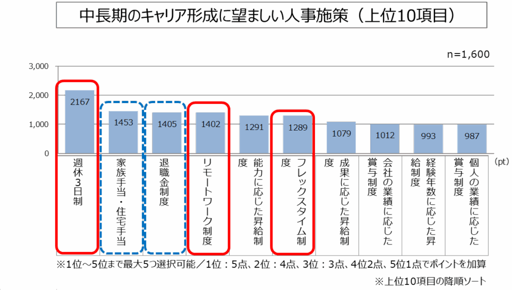 【図3】中長期のキャリア形成に望ましい人事施策（最大5つまで）／転職活動における行動特性調査2024年版