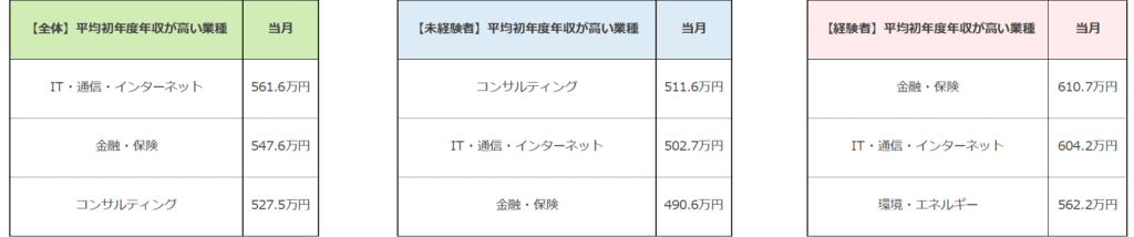 初年度年収が高い業種／2024年10月度正社員の平均初年度年収推移レポート