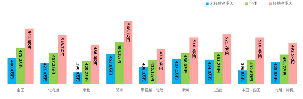 エリア別平均初年度年収／2024年10月度正社員の平均初年度年収推移レポート