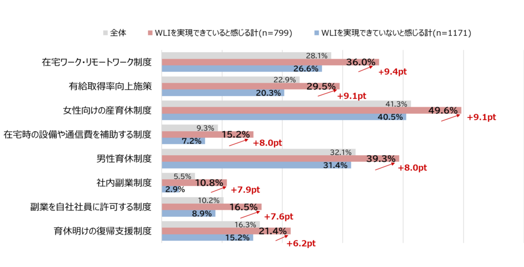 【図6】ワークライフ・インテグレーションと導入されている制度の関係／正社員のワークライフ・インテグレーション調査
