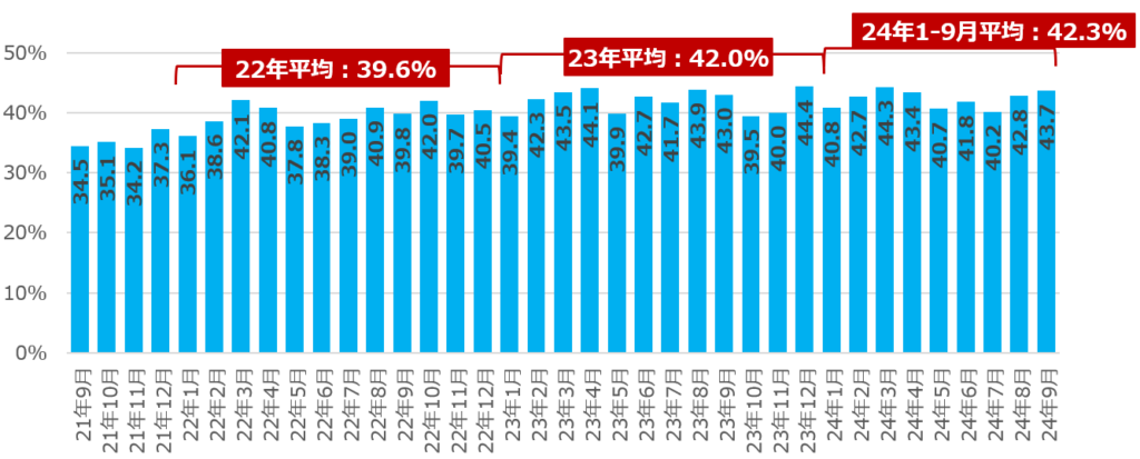 2024年9月度 中途採用・転職活動の定点調査／9月回答数：2,248
※回答ベース：従業員数3名以上の企業に所属している全国の経営者・役員または会社員で、中途採用業務を担当している人