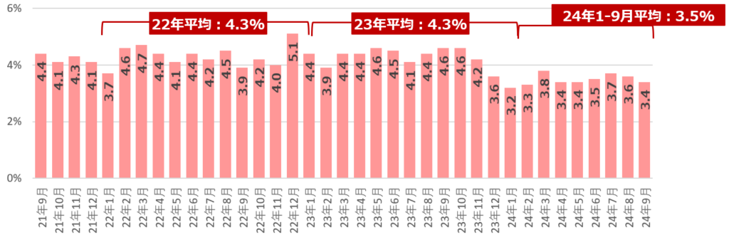 2024年9月度 中途採用・転職活動の定点調査／9月回答数：22,233
※回答ベース：従業員数3名以上の企業に所属している全国の20∼50代の正社員