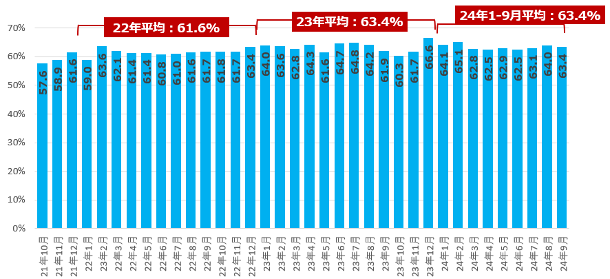 2024年9月度 中途採用・転職活動の定点調査／9月回答数：2,248
※回答ベース：従業員数3名以上の企業に所属している全国の経営者・役員または会社員で、中途採用業務を担当している人