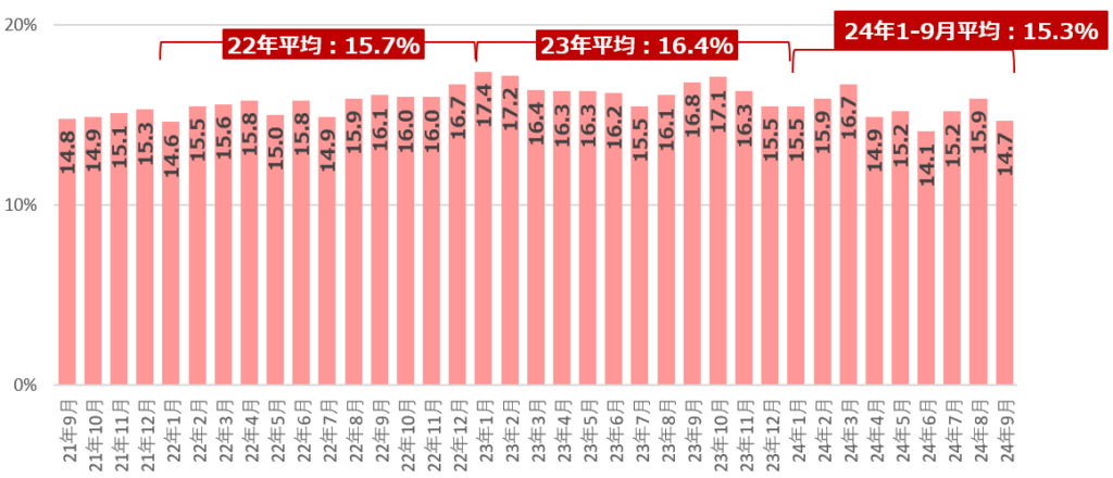 2024年9月度 中途採用・転職活動の定点調査