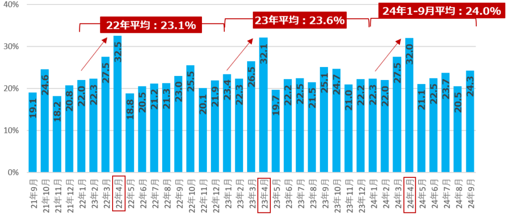 2024年9月度 中途採用・転職活動の定点調査