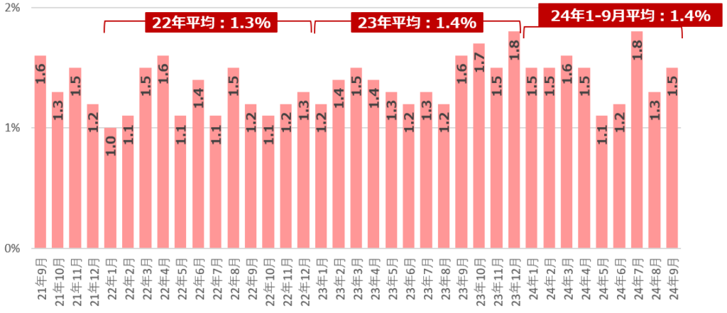 2024年9月度 中途採用・転職活動の定点調査