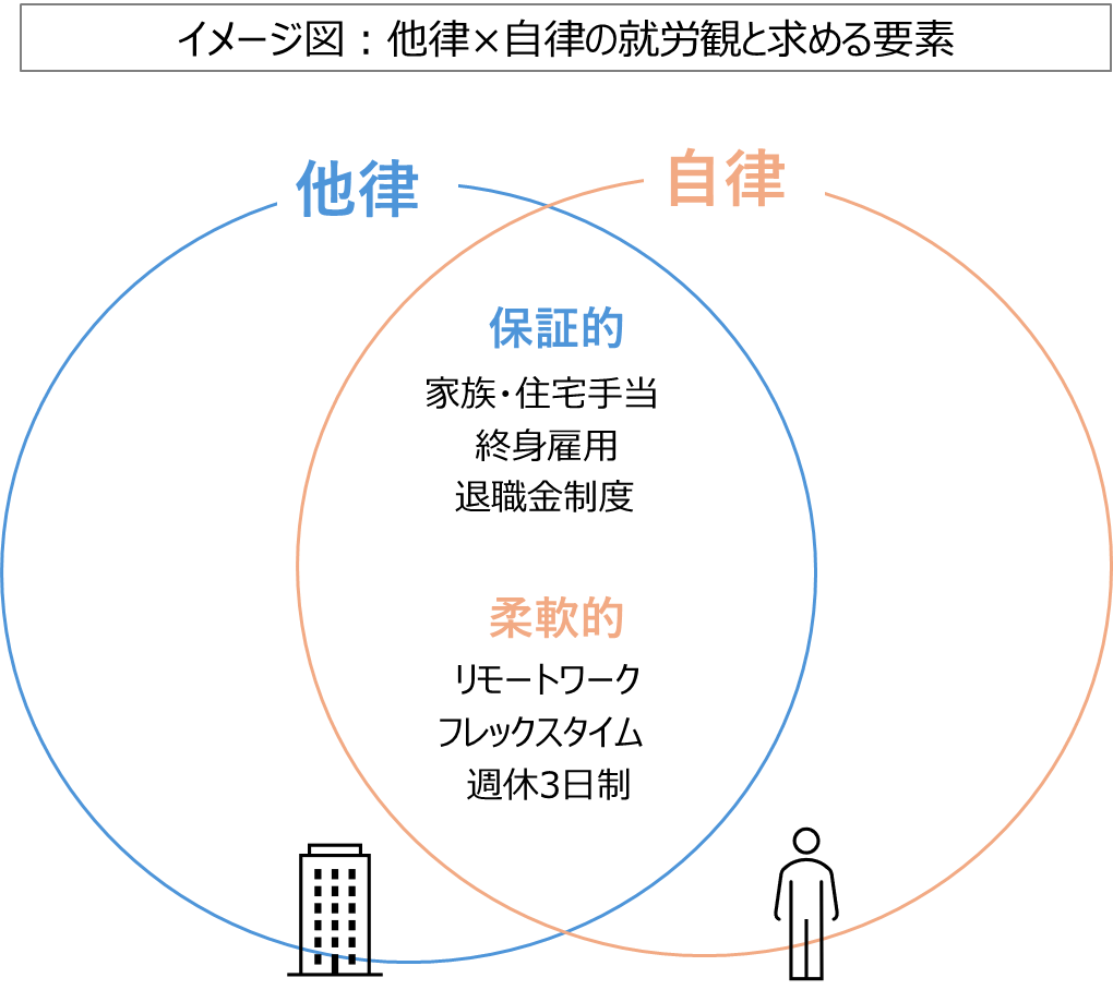 【図4】イメージ図：他律×自律の就労観と人事制度に求める要素