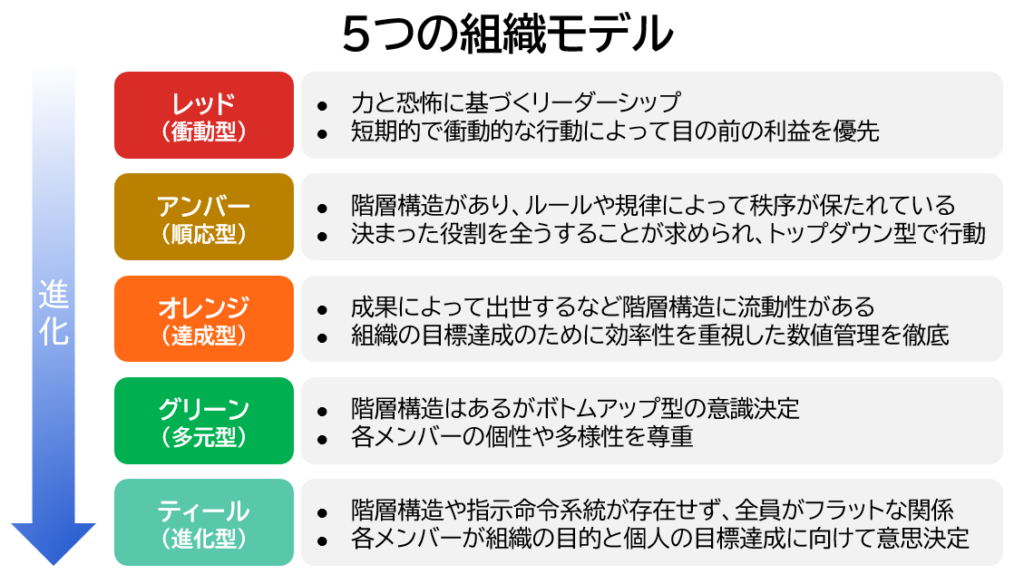 5つの組織モデル