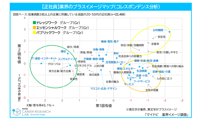 【図1】【正社員】業界のプラスイメージマップ（コレスポンデンス分析）