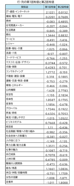 【図2】【図1】の行・列の第1固有値と第2固有値