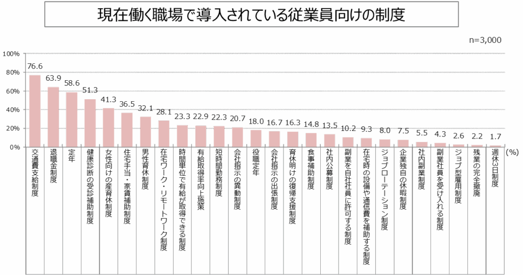 【図5】導入されている制度／正社員のワークライフ・インテグレーション調査