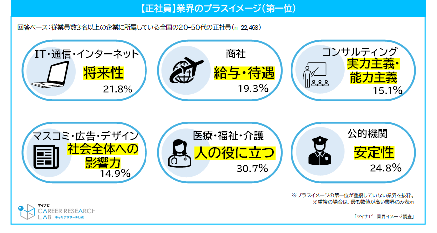 【図3】【正社員】業界のプラスイメージ（第一位）