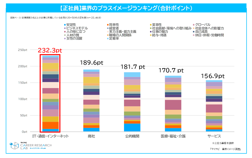 【図4】【正社員】業界のプラスイメージランキング（合計ポイント）