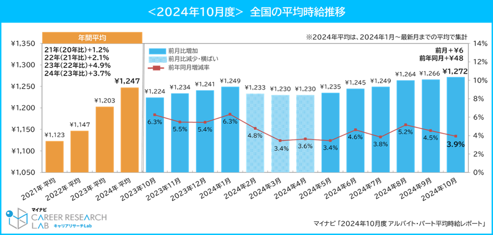 <2024年10月度>全国の平均時給推移／マイナビ「2024年10月度 アルバイト・パート平均時給レポート」