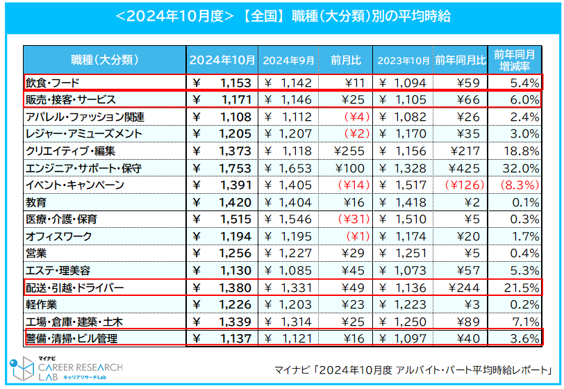 
【図2】<2024年10月度>【全国】職種（大分類）別の平均時給／マイナビ 「2024年10月度 アルバイト・パート平均時給レポート」