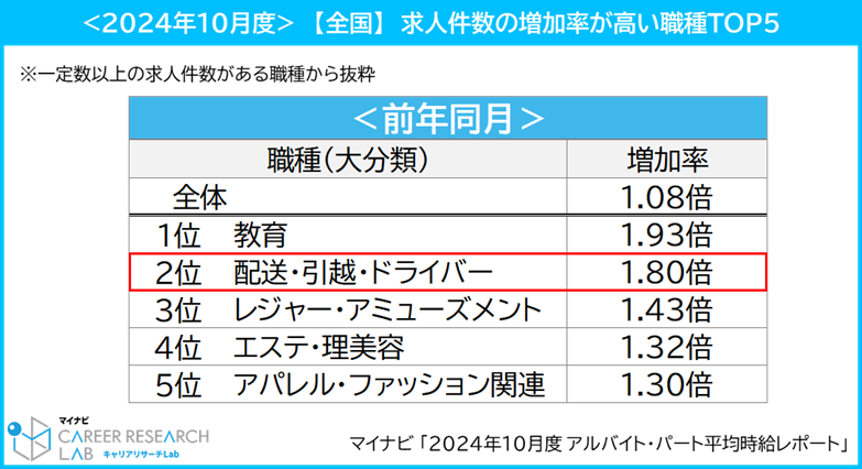 <2024年10月度>【全国】求人件数の増加率が高い職種TOP5／マイナビ 「2024年10月度 アルバイト・パート平均時給レポート」